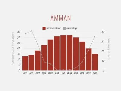 Klimaattabel van Amman