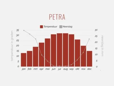 Klimaattabel Petra