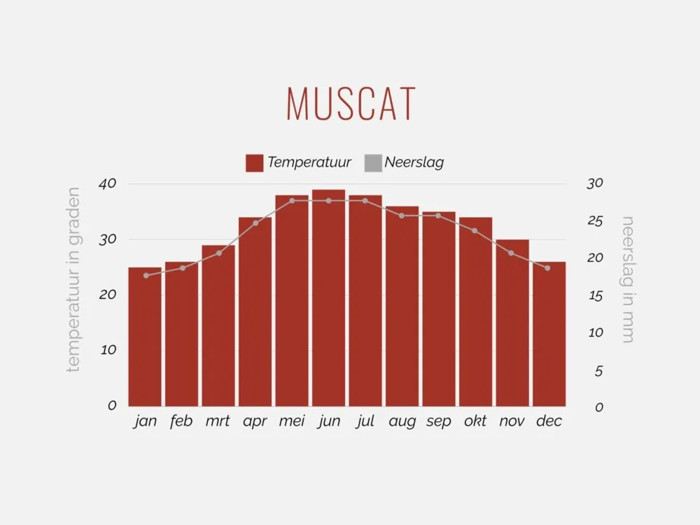 Klimaattabel van Muscat Oman