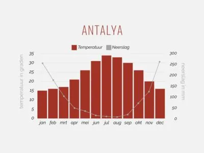 Klimaattabel Antalya