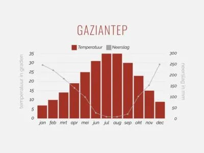 Klimaattabel Gaziantep
