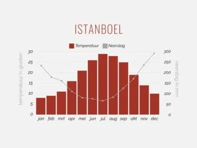 Klimaattabel Istanboel