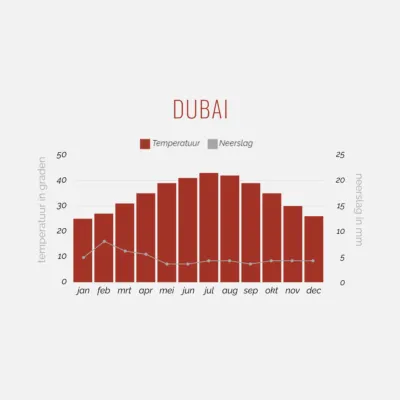 Klimaattabel Dubai