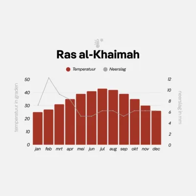 De klimaattabel van Ras al-Khaimah