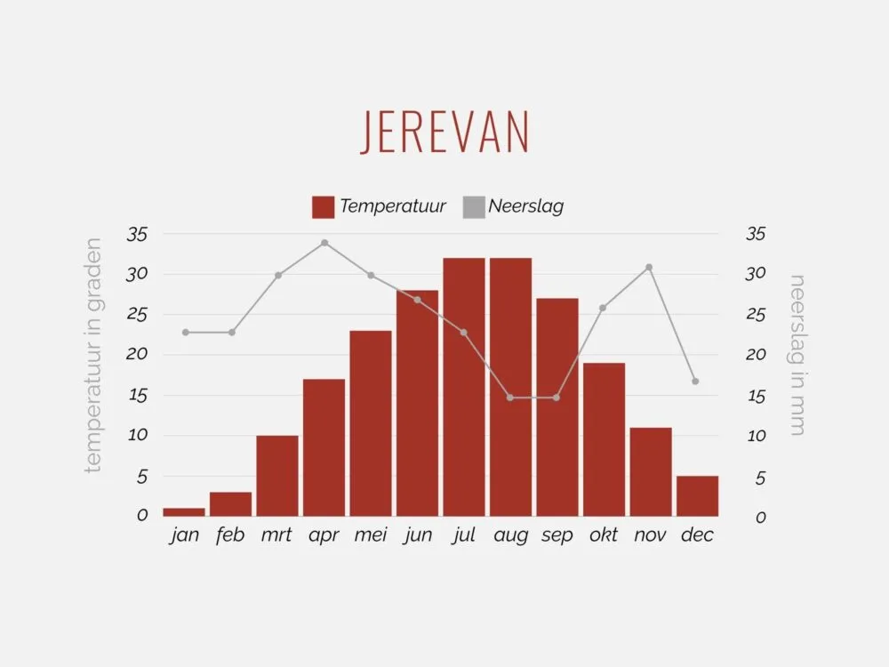 Klimaattabel van Jerevan, Armenië