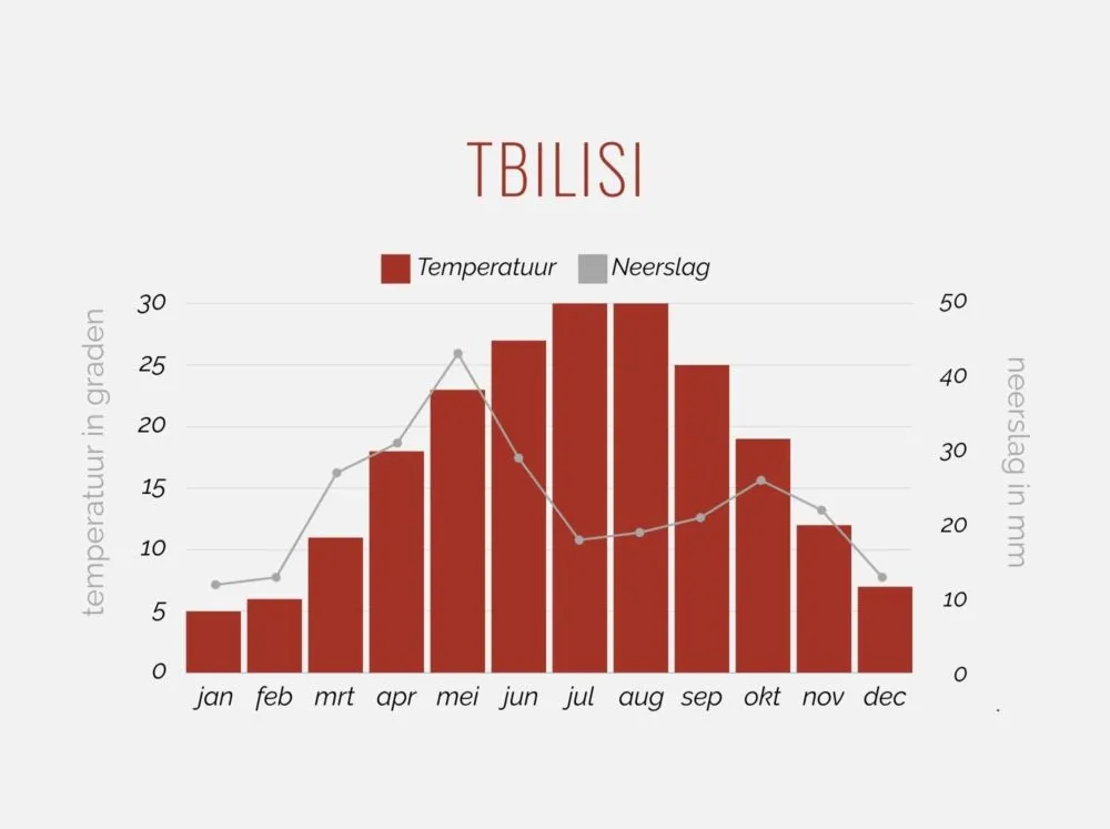 Klimaattabel van Tbilisi, Georgië